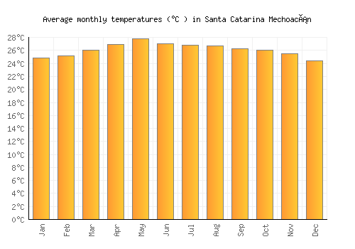 Santa Catarina Mechoacán average temperature chart (Celsius)