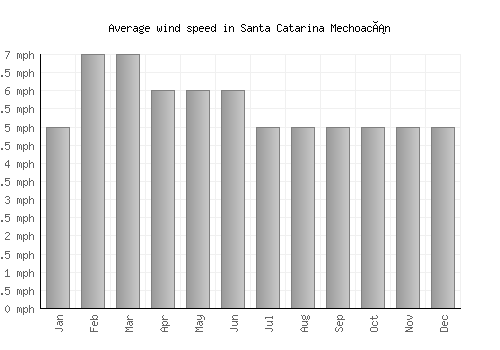 Santa Catarina Mechoacán average winspeed by month (mph)