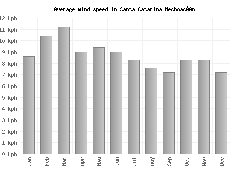 Santa Catarina Mechoacán average winspeed by month (km/h)