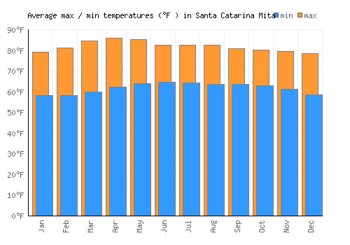 Santa Catarina Mita average minimum / maximum temperatures (Fahrenheit)