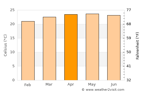 Santa Catarina Mita average temperature in April