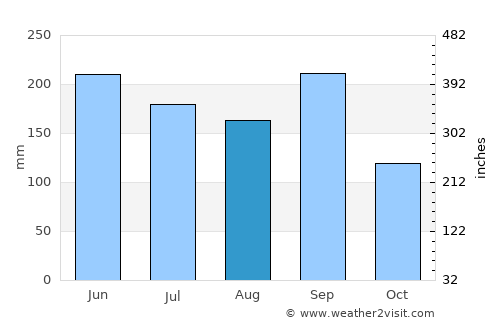 Santa Catarina Mita average rain in August