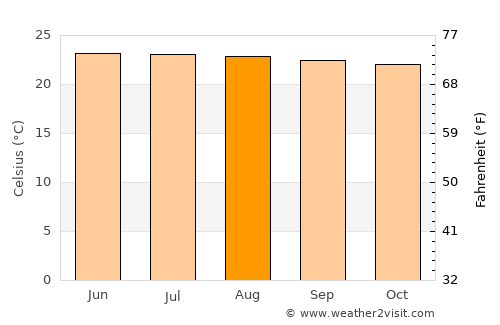 Santa Catarina Mita average temperature in August