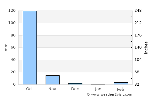 Santa Catarina Mita average rain in December