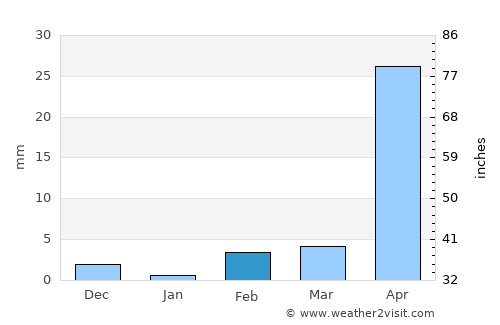 Santa Catarina Mita average rain in February