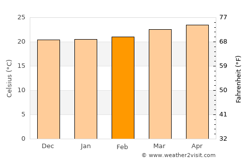 Santa Catarina Mita average temperature in February