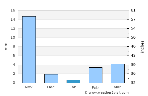 Santa Catarina Mita average rain in January