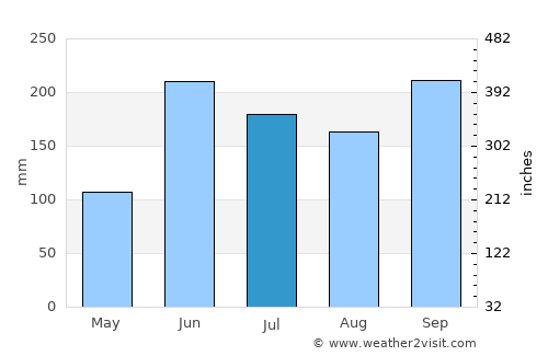 Santa Catarina Mita average rain in July