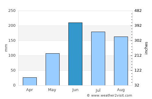 Santa Catarina Mita average rain in June