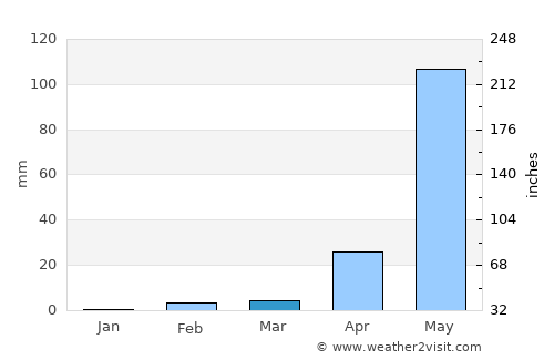Santa Catarina Mita average rain in March
