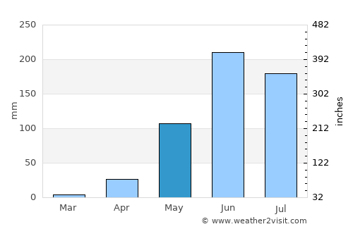 Santa Catarina Mita average rain in May