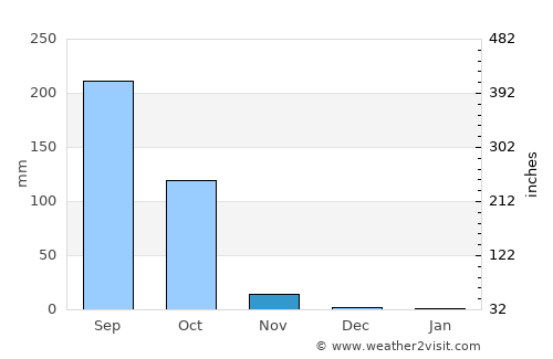 Santa Catarina Mita average rain in November