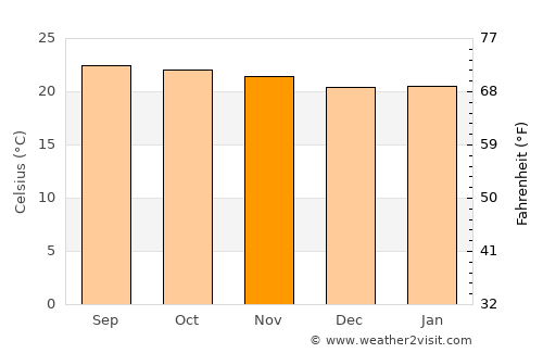 Santa Catarina Mita average temperature in November