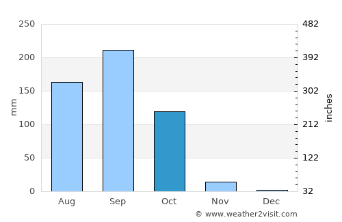 Santa Catarina Mita average rain in October