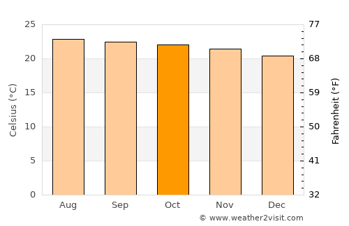 Santa Catarina Mita average temperature in October