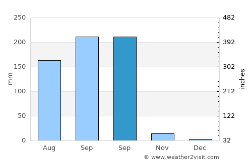 Santa Catarina Mita average rain in September