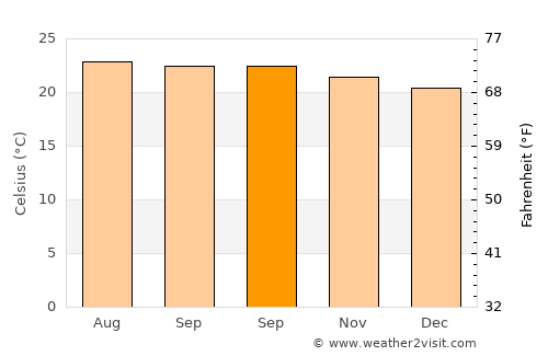 Santa Catarina Mita average temperature in September