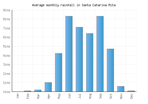 Santa Catarina Mita monthly rainfall chart (inches)