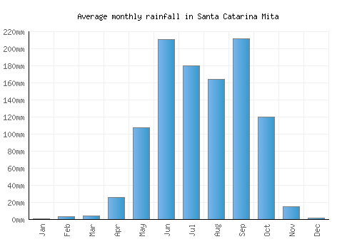 Santa Catarina Mita monthly rainfall chart (mm)