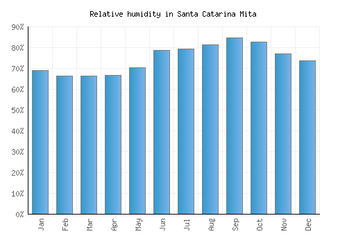 Santa Catarina Mita relative humidity averages