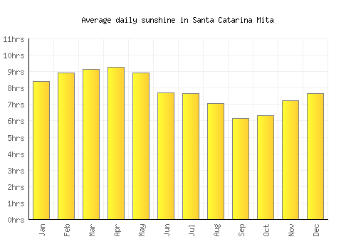 Santa Catarina Mita average daily sunshine chart