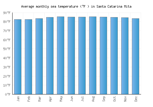 Santa Catarina Mita average sea temperature chart (Fahrenheit)