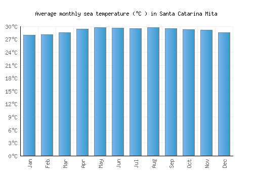 Santa Catarina Mita average sea temperature chart (Celsius)