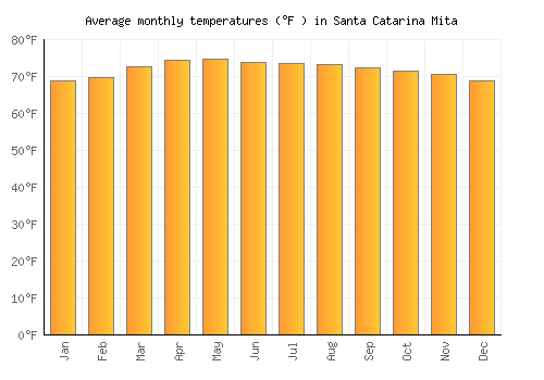 Santa Catarina Mita average temperature chart (Fahrenheit)