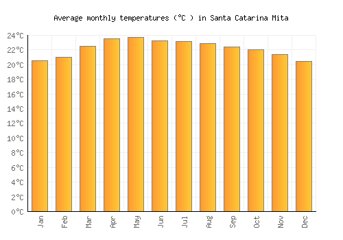 Santa Catarina Mita average temperature chart (Celsius)