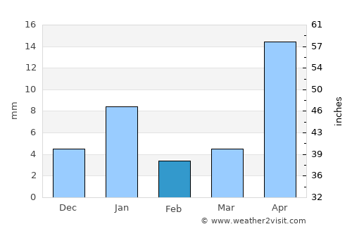 Santa Catarina average rain in February