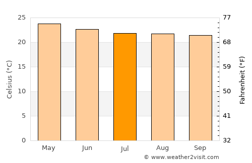 Santa Catarina average temperature in July