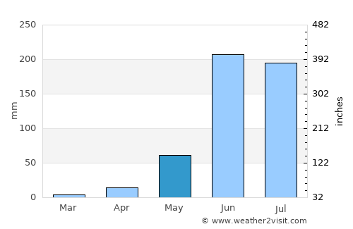 Santa Catarina average rain in May