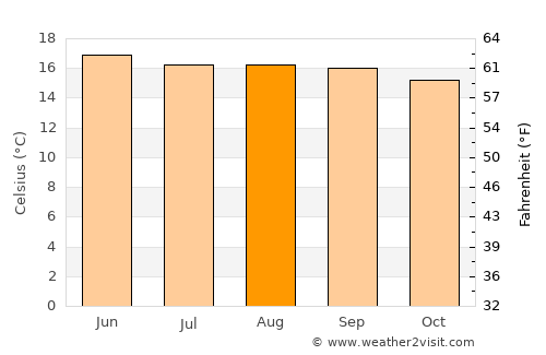 Santa Catarina Palopó average temperature in August