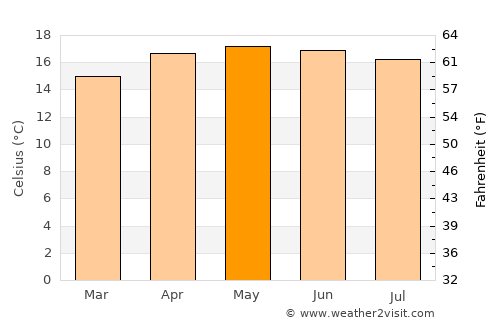 Santa Catarina Palopó average temperature in May