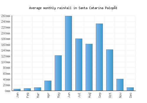 Santa Catarina Palopó monthly rainfall chart (mm)