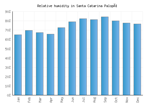 Santa Catarina Palopó relative humidity averages