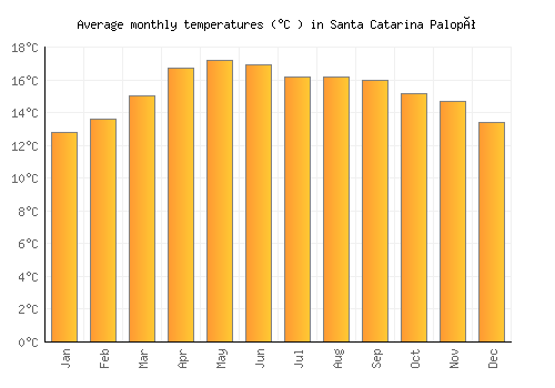 Santa Catarina Palopó average temperature chart (Celsius)