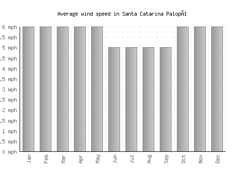 Santa Catarina Palopó average winspeed by month (mph)