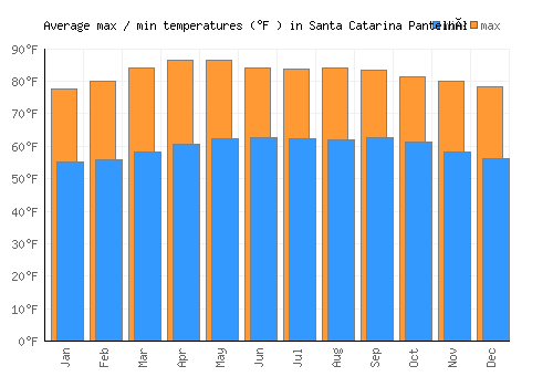 Santa Catarina Pantelhó average minimum / maximum temperatures (Fahrenheit)