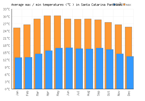 Santa Catarina Pantelhó average minimum / maximum temperatures (Celsius)