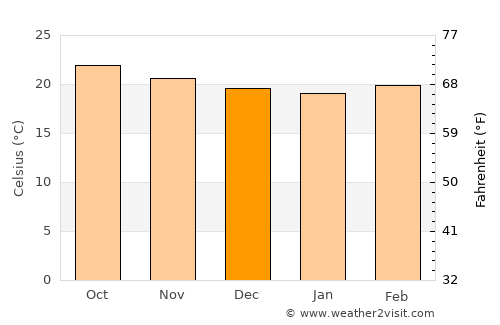 Santa Catarina Pantelhó average temperature in December