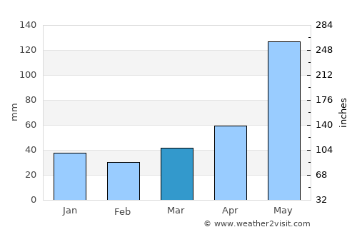 Santa Catarina Pantelhó average rain in March
