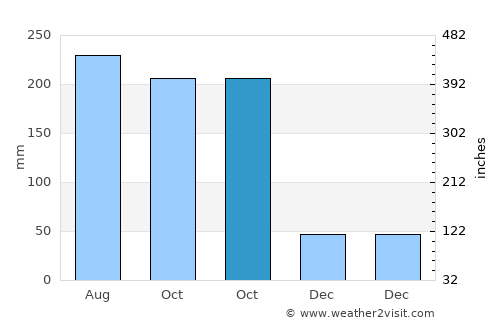 Santa Catarina Pantelhó average rain in October