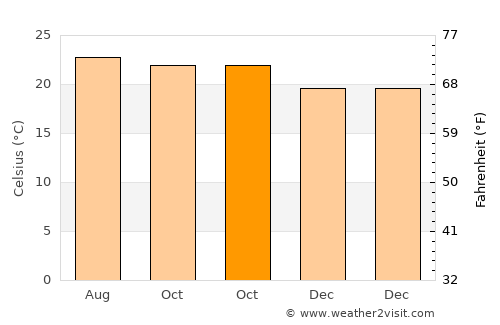 Santa Catarina Pantelhó average temperature in October