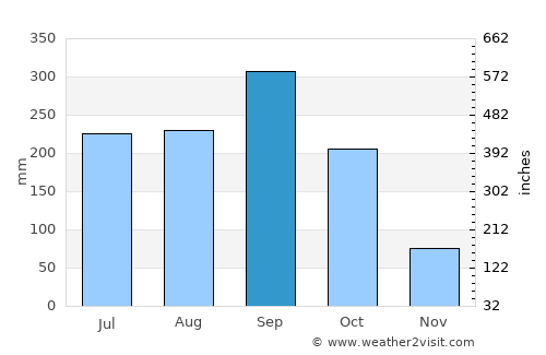 Santa Catarina Pantelhó average rain in September
