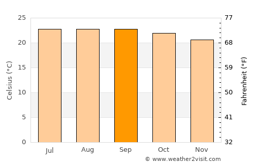 Santa Catarina Pantelhó average temperature in September