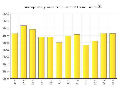 Santa Catarina Pantelhó average daily sunshine chart