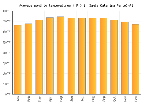 Santa Catarina Pantelhó average temperature chart (Fahrenheit)