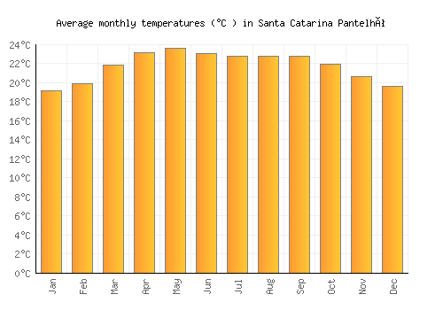 Santa Catarina Pantelhó average temperature chart (Celsius)