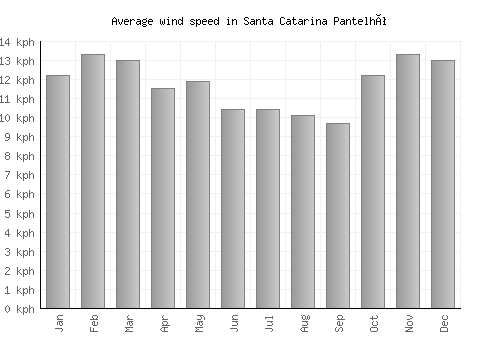 Santa Catarina Pantelhó average winspeed by month (km/h)